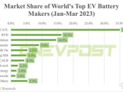 比亚迪成为全球第二大<em>EV电池</em>供应商