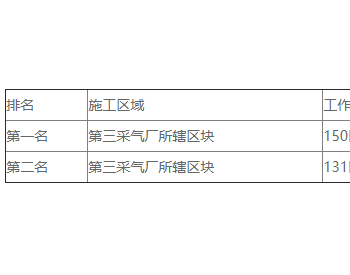 招标｜长庆油田分公司第三采气厂2023年<em>柱塞</em>井控制系统升级改造技术服务