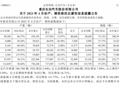 长安<em>自主品牌</em>新能源汽车4月销量22496辆，同比增长 111.77%