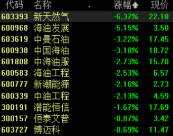 美油跌破70美元關口，油氣股集體下挫