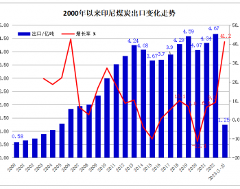 2023年一季度<em>印尼煤炭</em>出口同比增长41.2%