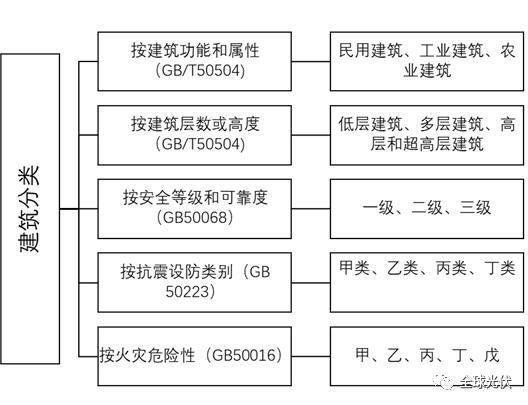 适合建设BIPV的建筑类型有哪些？