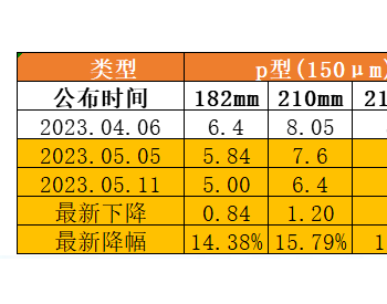 产业链全线下跌，组件<em>差价</em>收窄！