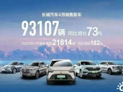 <em>智能新能源</em>新品密集亮相，长城汽车4月销售新车9.3万辆