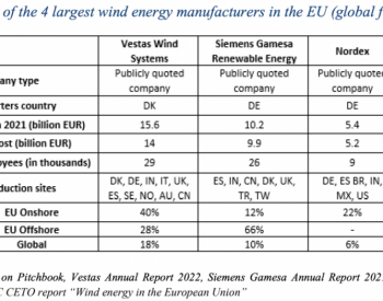一文了解欧洲风电制造业有多强