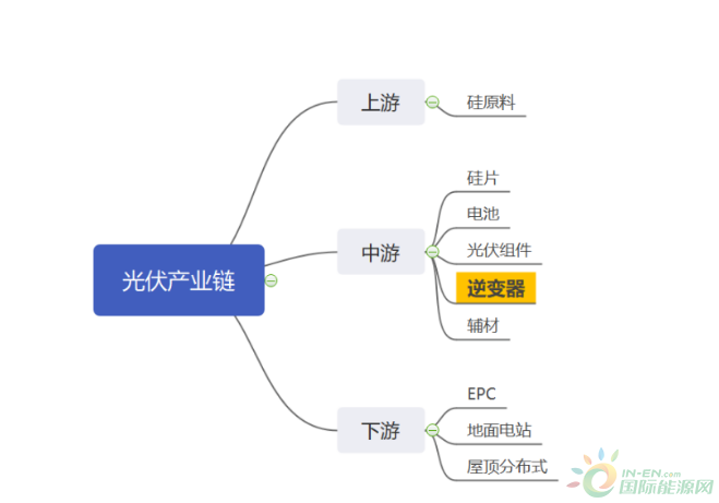 逆变器：光伏系统的重要组成部分