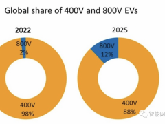 到2025年，800V架构将占电动汽车的10%以上