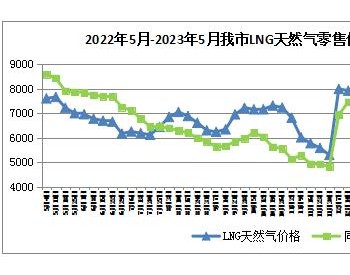 2023年5月第2周內蒙古呼和浩特市LNG天然氣零售價格呈下降趨勢