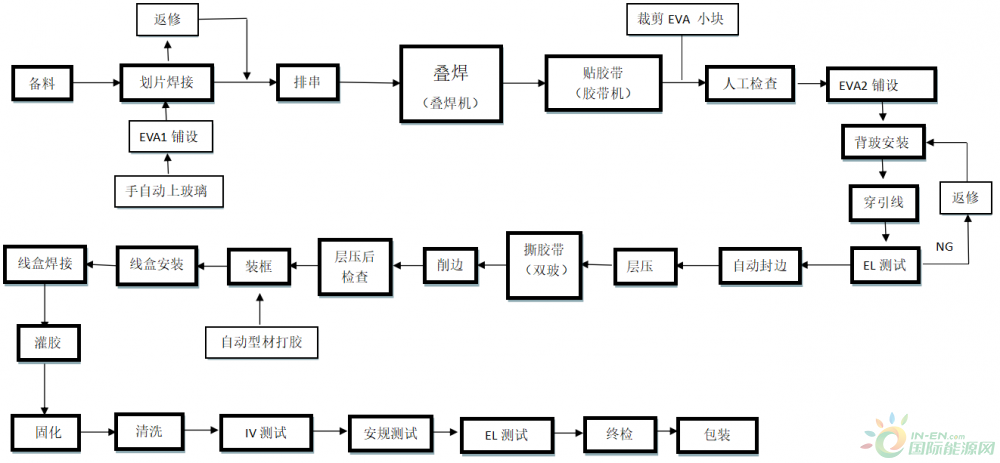 双玻电池组件工艺流程