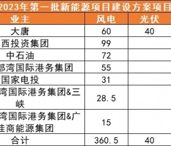 大唐<em>拿下</em>1GW！广西首批4GW风光项目清单下发