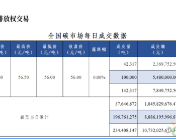 全国碳市场每日成交数据20230509