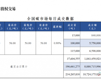 全国碳市场每日成交数据20230508