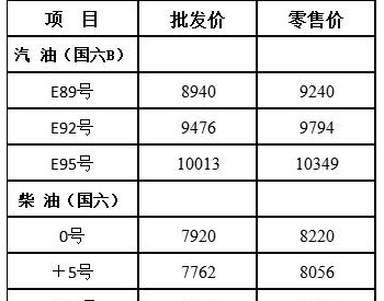 <em>黑龙江油价</em>：5月16日92号汽油最高零售价为9794元/吨