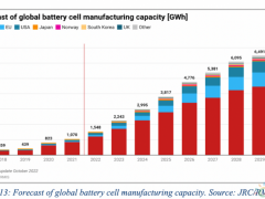 欧洲低碳能源技术制造业有多强之<em>锂离子电池</em>