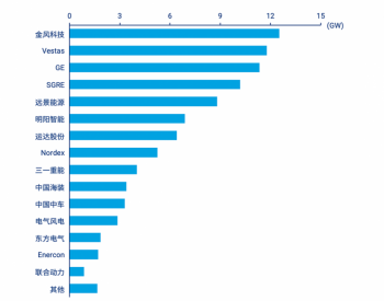 2022年全球<em>风电新增装机</em>排名，前15名