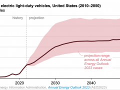 到<em>2050</em>年美国电动车占汽车市场比例将有多高？