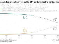 电动汽车的革命之路