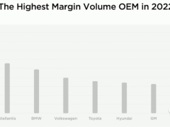 特斯拉在运营利<em>润率</em>方面领先汽车世界，Model Y全球最畅销的汽车