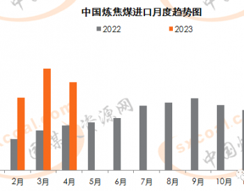 4月中国炼焦煤进口量同比增97.0%， 无烟煤增120.0%