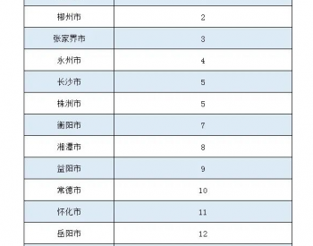 2023年4月湖南省环境<em>空气质量排名</em>