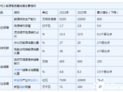 广东：到2025年全省规划累计建成集中式充电站4500座以上、公共<em>充电桩</em>25万个以上