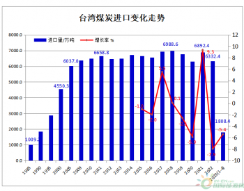 2023年1-4月台湾<em>煤炭进口</em>同比下降5.4%