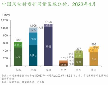 2023年风电、<em>光伏新增装机</em>1.6亿千瓦