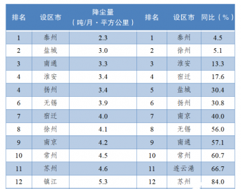 江苏省设区市<em>降尘量</em>排名（2023年4月）