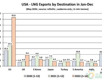 美國已成LNG第一出口國，去年對歐盟出口同比增超138%