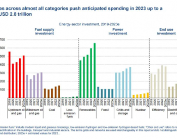 IEA：2023年<em>全球太阳能</em>投资将首超石油