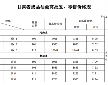 <em>甘肃油价</em>：5月30日92号汽油最高零售价为7.52元/升