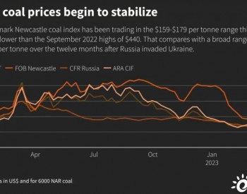全球动力煤价格在2022年剧烈动荡之后将稳定在200美元/吨上下
