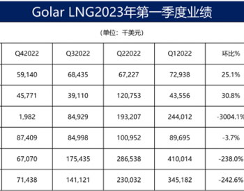 Golar LNG确认再买1艘LNG船用于转换成FLNG