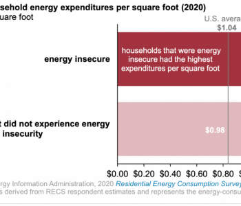 美国居民平均能源支出为11美元/平米，贫困家庭反
