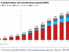 欧洲<em>锂离子电池</em>制造业现状