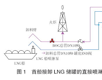 LNG儲罐如何預冷？工藝怎么優化才能安全又高效？