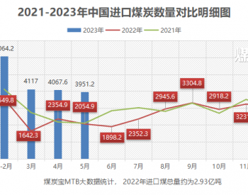 2023年5月进口煤炭3951.2万吨，1-5月份累计进口1.82亿吨，增加89.6%