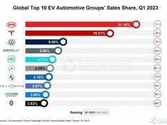 2023Q1<em>全球</em>电动车销量增长32%：比亚迪市占21.1%，特斯拉Model Y最畅销