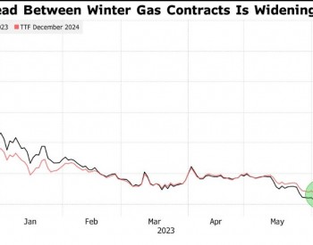 欧洲天然气危机暂缓，明冬风险更大