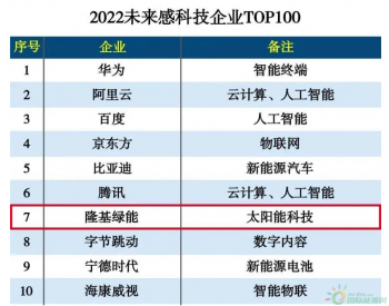 2022未来感科技企业TOP100公布 <em>隆基</em>绿能排名第七