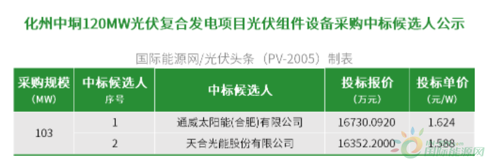 中标 | 中国能建103MW光伏组件采购项目定标：通威、天合入围！