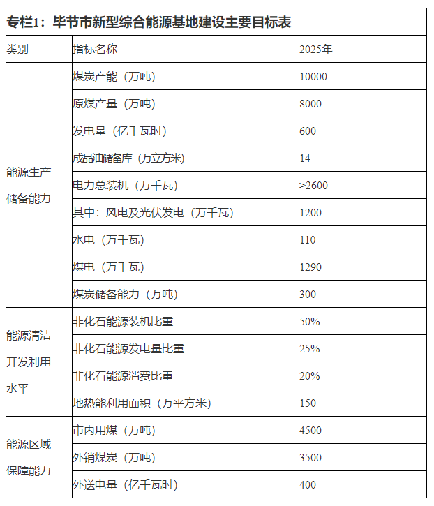 17.2GW！贵州毕节69个重点新能源项目名单公布！
