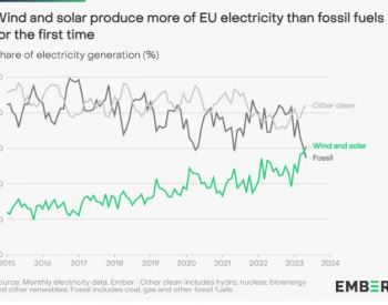 今年5月<em>欧洲风能</em>和太阳能发电量首次超过化石燃料