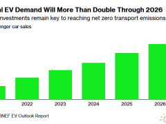 2026年全球电动汽车销量有望增至2700万辆，但净零
