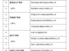 陕西<em>氢能公司</em>列入第二批省氢能产业链链主企业公示名单