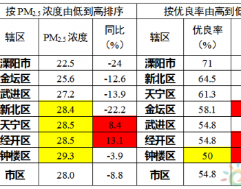 2023年5月江苏省常州市<em>环境空气质量</em>状况通报