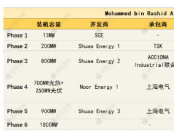 中东两大巨头竞标<em>迪拜太阳能</em>项目，低价纪录再次刷新