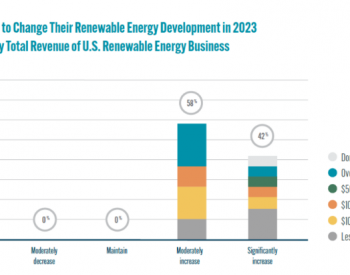 美国新能源开发或迎“<em>大跃进</em>”：逾40%开发商将加大投资