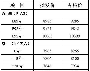 <em>黑龙江油价</em>：6月13日92号汽油最高零售价为9842元/吨