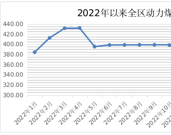 2023年5月内蒙古自治区动力煤价格同比<em>略涨</em>0.07%